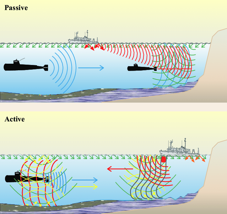 Passive and active SONAR for submarine detection Passive the submarine on the right
