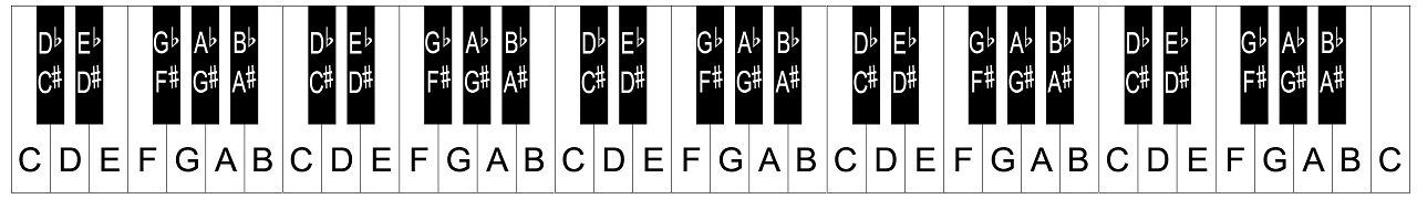 labeling your piano keys